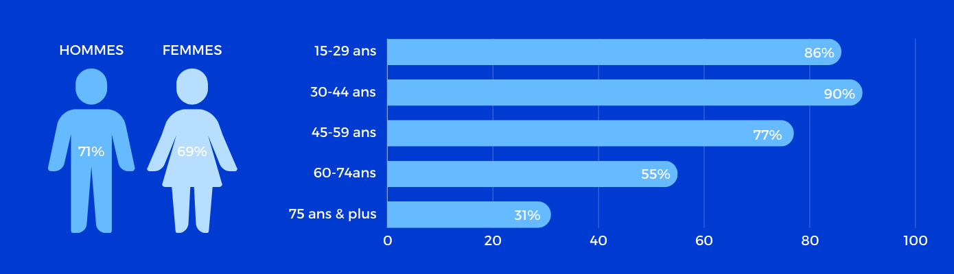 Profil des e-acheteurs